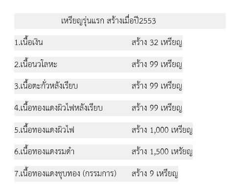 รูปแบบและรายการจัดสร้าง